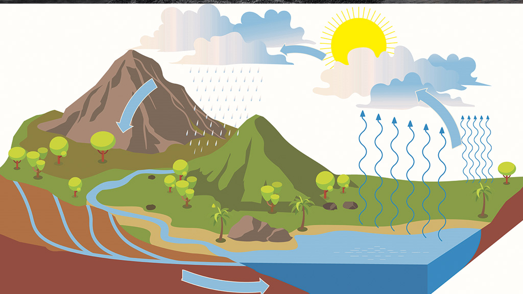 water cycle water cycle